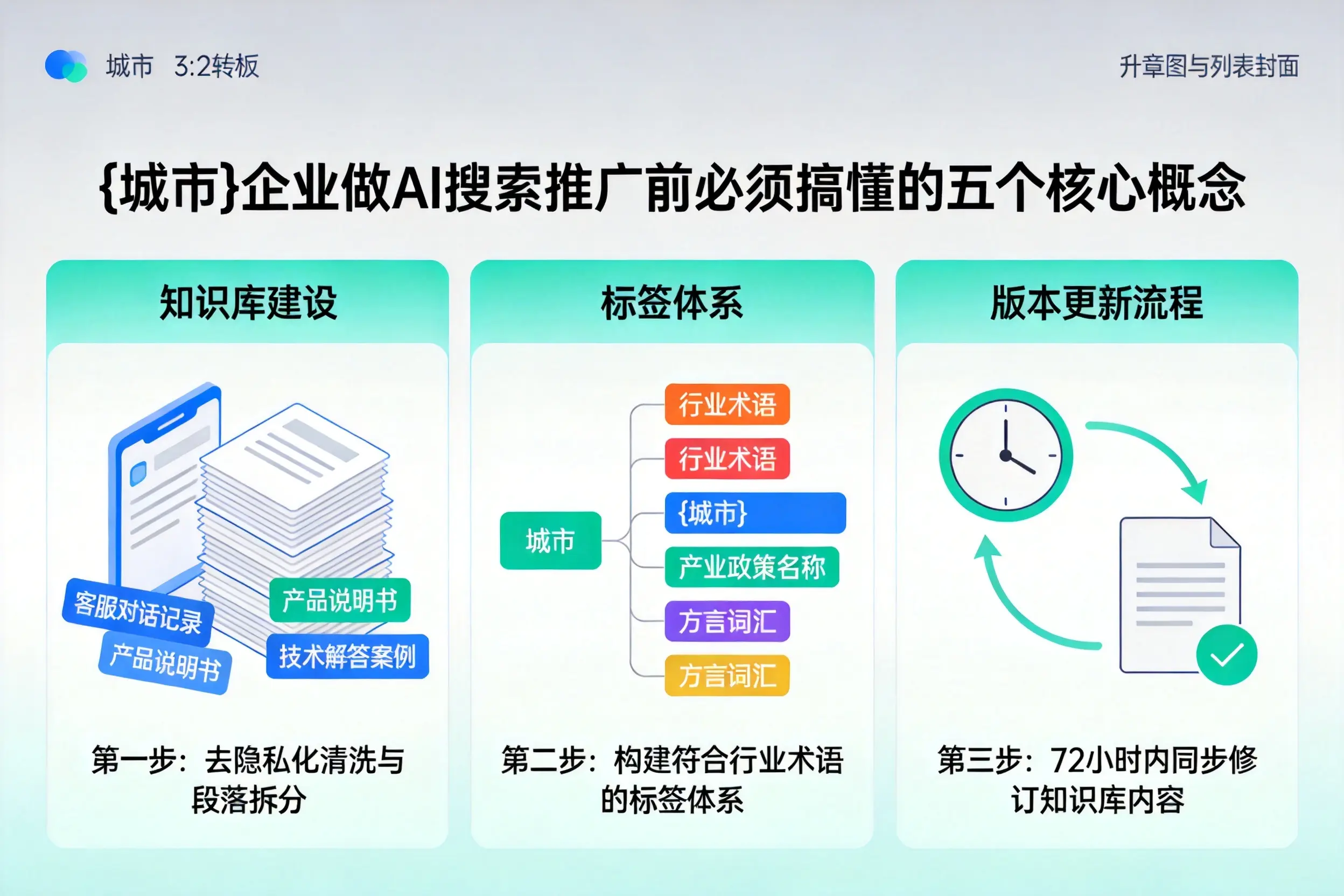 清苑企业做AI搜索推广前必须搞懂的五个核心概念